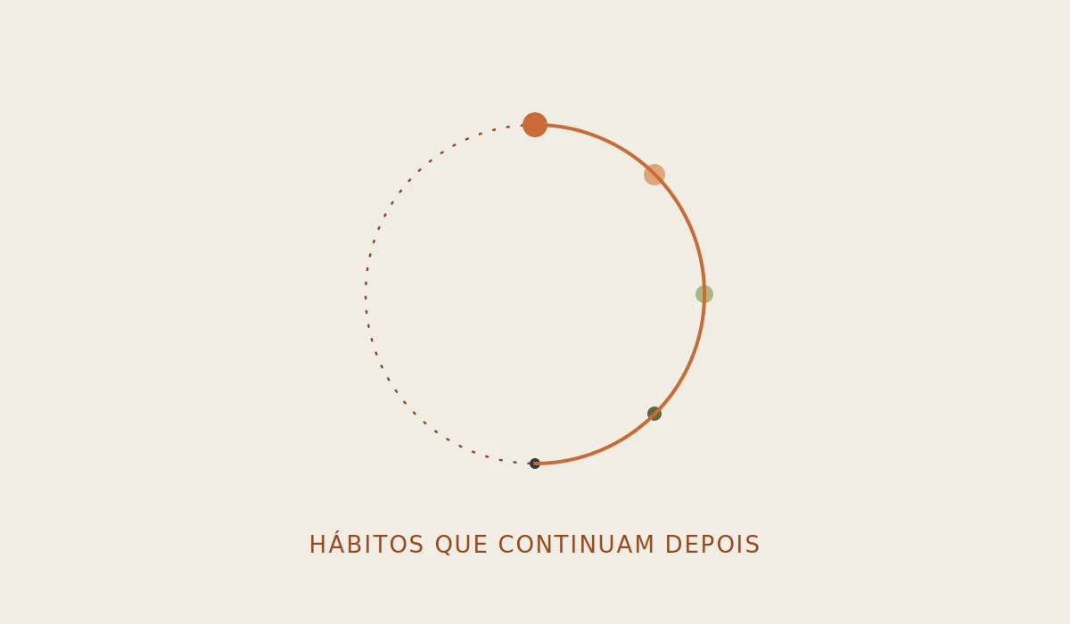 Ilustração representando a construção de hábitos consistentes ao longo do tempo